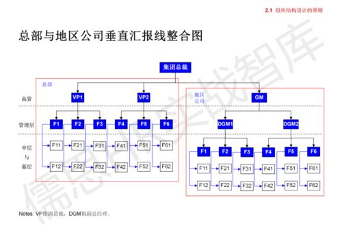 集團管控模式、組織結構與流程框架解析 構建高效運營體系